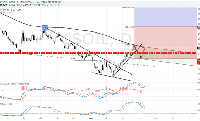 Crude Oil at Major Inflection Point as USDOLLAR Breaks Down