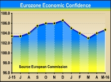 Eurozone Economic Confidence Strengthens In May