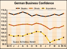 German Business Confidence At 5-Month High