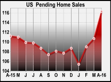 U.S. Pending Home Sales Surge Up To Highest Level In A Decade