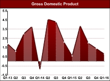 U.S. GDP Growth Continues To Show Slowdown Despite Upward Revision