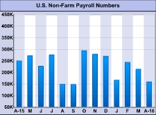 U.S. Job Growth Falls Well Short Of Estimates In April