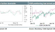 EUR/GBP: The Case For Further Downside – Credit Agricole