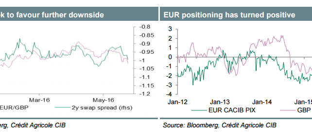 EUR/GBP: The Case For Further Downside - Credit Agricole
