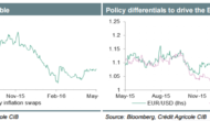EUR Into Next Week’s ECB: Buy EUR/CHF, Sell EUR/GBP – Credit Agricole
