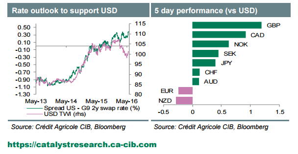 Week Ahead: Selective USD Gains To Extend Into NFP Release