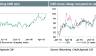 USD: Data Flow Turns Heavily This Week – Credit Agricole