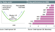 Week Ahead: USD Stuck At The Bottom Of The ‘Dollar Smile’: What’s Next?