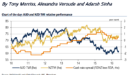 RBA and RBNZ Rate Convergence: Buy AUD/NZD Dips Below 1.05 – BofA Merrill