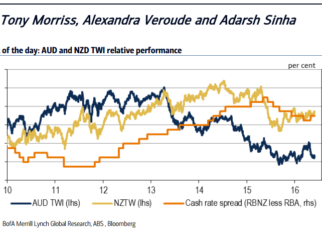 RBA and RBNZ Rate Convergence: Buy AUD/NZD Dips Below 1.05 - BofA Merrill