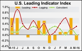 U.S. Leading Economic Index Unexpectedly Decreases In May