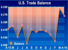 U.S. Trade Deficit Widens Amid Jump In Imports In April