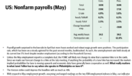 Preview: US: NFP, ISM, Trade Balance – SEB, BofA, Barclays