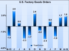 U.S. Factory Orders Increase In Line With Estimates In April