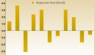 U.S. Labor Productivity Drops Less Than Initially Estimated In Q1