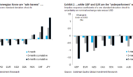 Sharp FX Moves Next Few Days; Further GBP Downside – Goldman Sachs