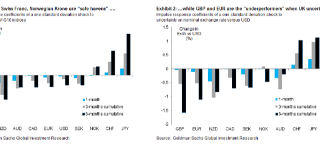 Sharp FX Moves Next Few Days; Further GBP Downside - Goldman Sachs