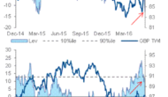What’s Behind GBP Bounce & EUR Resilience? – Citi