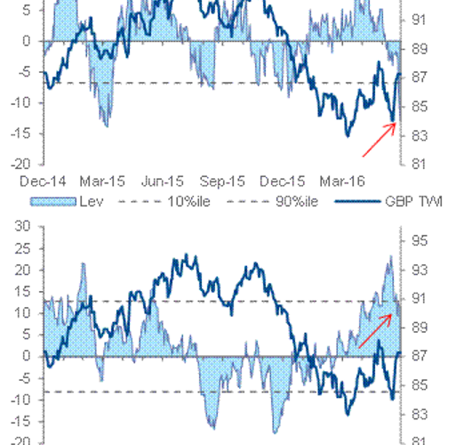 What's Behind GBP Bounce & EUR Resilience? - Citi