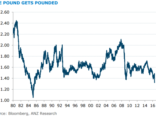 GBP Still Vulnerable To Further Declines And EUR Won't Be Immune To That - ANZ