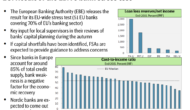 Preview: EMU: EBA’s Bank Street Test, HICP, Unemployment, GDP – SEB