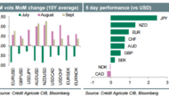 Week Ahead: FX Vol Set To Rise; USD/JPY Set To Stabilize – Credit Agricole