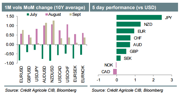 Week Ahead: FX Vol Set To Rise; USD/JPY Set To Stabilize - Credit Agricole