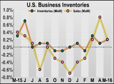 U.S. Business Inventories Rise Slightly More Than Expected In May