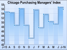 Chicago Business Barometer Pulls Back Less Than Expected In July
