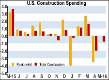 U.S. Construction Spending Unexpectedly Decreases In May