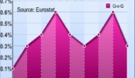 Eurozone Growth Loses Momentum In Q2