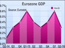 Eurozone Growth Loses Momentum In Q2