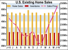 U.S. Existing Home Sales Unexpectedly Climb 1.1% In June
