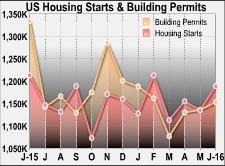 U.S. Housing Starts Jump More Than Expected To 1.189 Million In June