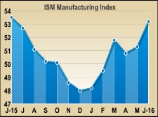 U.S. Manufacturing Index Climbs Much More Than Expected In June