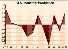 U.S. Industrial Production Rebounds More Than Expected In June