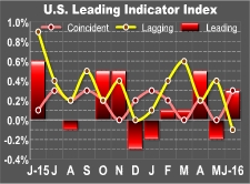U.S. Leading Economic Index Rebounds In Line With Estimates In June