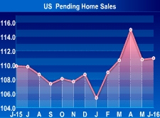 U.S. Pending Home Sales Rise Less Than Expected In June