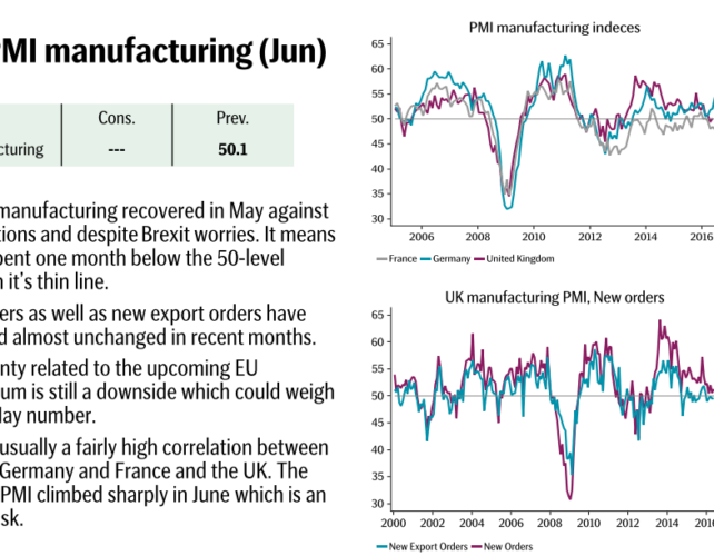 Preview: UK: PMI Manuf, EMU: Unemployment, US: ISM Manuf