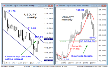 USD/JPY, USD/CAD: Fade Upticks Targeting 100 & 1.2830 respectively - Barclays