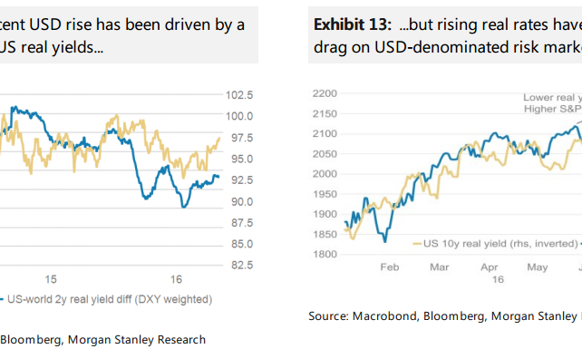 USD Looking South; The Pain Trade Has Started - Morgan Stanley