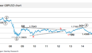 Morgan Stanley Chart Of The Week: GBP/USD Targets