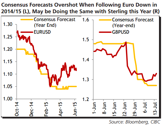 GBP: Like The EUR, Just Another Forecasting Overreaction: Where To Target? - CIBC