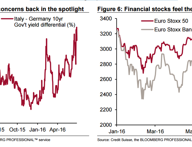 EUR/USD: En-Route To 1.05 In 3M; Market To Keep Selling Rallies - Credit Suisse