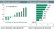 Week Ahead: USD Sell-Off To Come To An End – Credit Agricole