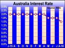 Australia Trims Key Rate By 25 Bps To Record Low