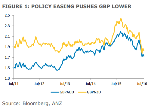 GBP Post-BoE: More Losses Vs AUD, NZD - ANZ