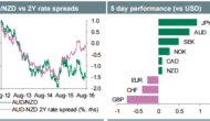 Week Ahead: Long USD Vs Oil Currencies; Bullish AUD/NZD Into RBNZ – Credit Agricole