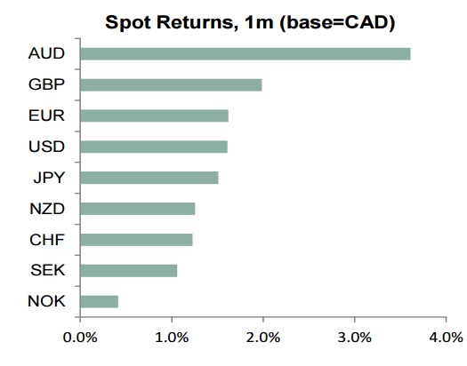 Holding CAD Short Vs Most Majors, Following USD/CAD Rally Into 1.35 - TD