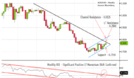 AUD/USD: En-Route To 0.7835; A Weekly Close Above Targets 0.81+ – NAB